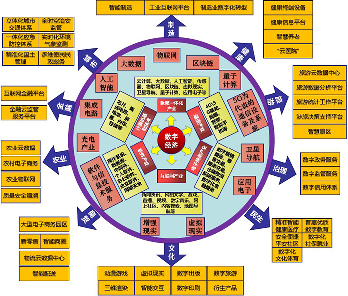 數字經濟產業規劃圖譜