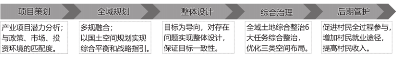 四川省全域土地綜合整治試點(diǎn)怎樣與鎮(zhèn)(鄉(xiāng))國(guó)土空間總體規(guī)劃銜接?